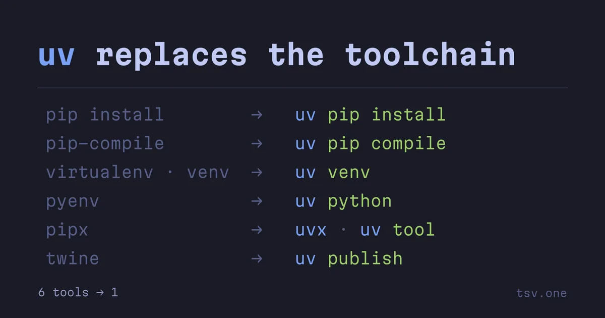 pip, pip-tools, virtualenv, pyenv, pipx и twine - каждый заменяется одной командой uv.